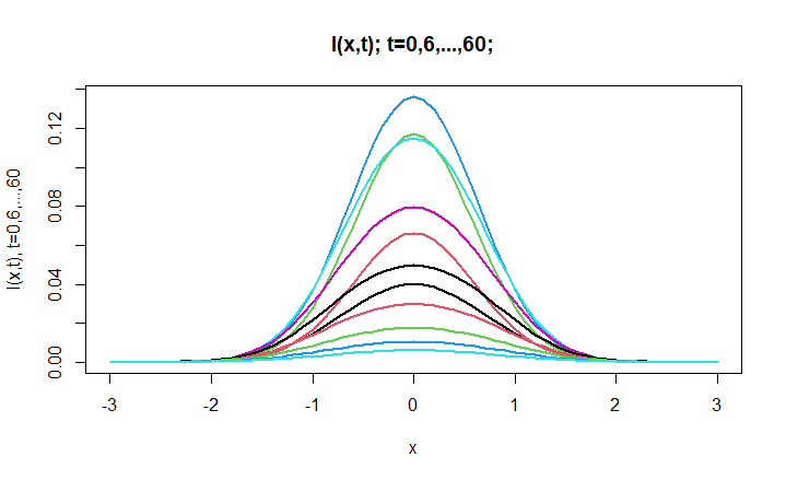 I(x,t) - Infected Population